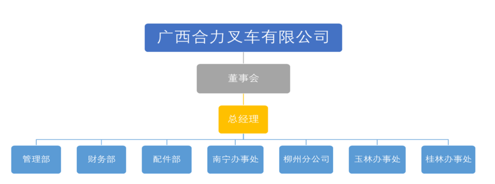 广西Z6人生就是博叉车有限公司组织构架图.png