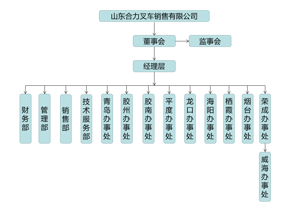 山东Z6人生就是博组织构架图.png