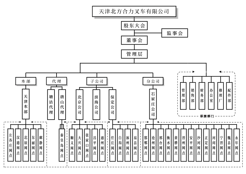天津北方Z6人生就是博组织构架图.png
